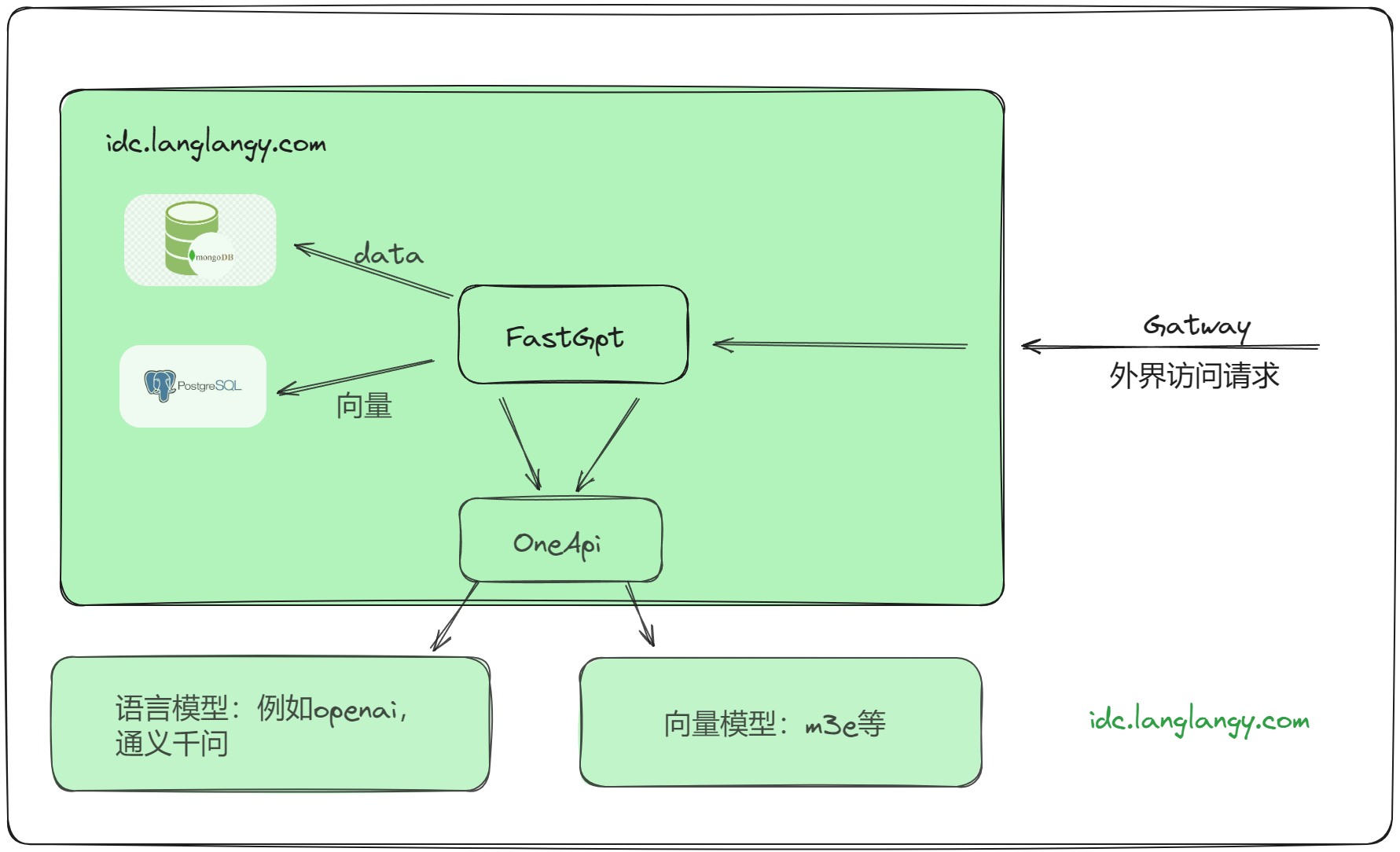 浪浪云+Docker Compose快速部署FastGpt与Oneapi